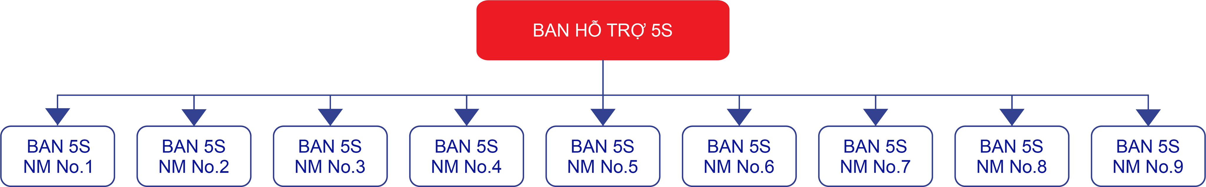 Sơ đồ hệ thống 5s HPC