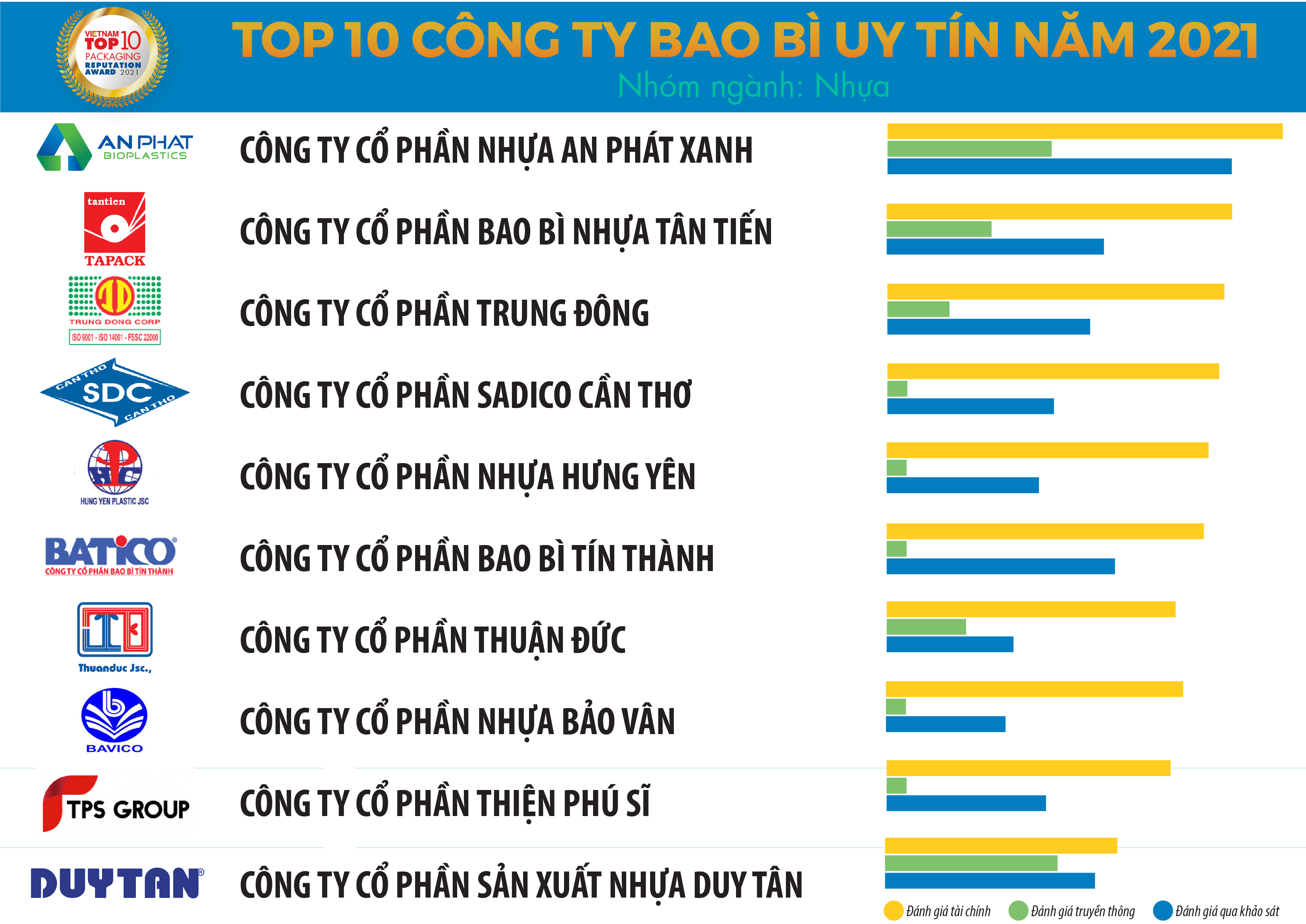 CÔNG TY CP NHỰA HƯNG YÊN TỰ HÀO LẦN THỨ 2 ĐƯỢC BÌNH CHỌN LÀ TOP10 CÔNG TY BAO BÌ UY TÍN NHẤT VIỆT NAM NĂM 2021 