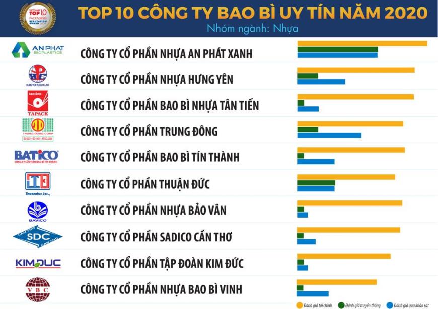 CÔNG TY CP NHỰA HƯNG YÊN TỰ HÀO ĐƯỢC BÌNH CHỌN LÀ 1 TRONG 10 CÔNG TY BAO BÌ UY TÍN NHẤT NĂM 2020